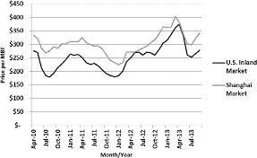As you mentioned, mbf is a forestry term for 1000 board feet. Market Price Per Thousand Board Feet Mbf Comparison Of 2 By 4 Lumber Download Scientific Diagram