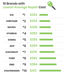 3 видео обновлен 9 мая 2020 г. 2020 Carmd Make Model Rankings Carmd