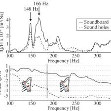 Listen to tons of meme sounds with meme sound effect buttons. Volume Velocities For Unit Force On The Soundboard And On The Sound Download Scientific Diagram