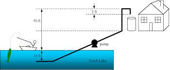 Submersible pump with check valve removed, intake at least 30 cm above lake. Homework 4 Cm3110