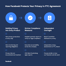 Twitter's privacy policy governs here. Ftc Agreement Brings Rigorous New Standards For Protecting Your Privacy About Facebook