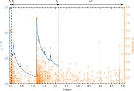 The richter magnitude scale (also richter scale) assigns a magnitude number to quantify the energy released by an earthquake. Forecasting The Magnitude Of The Largest Expected Earthquake Nature Communications