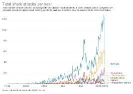 30 1891, when a man was knocked overboard and died in an unprovoked attack. Shark Attack Wikipedia