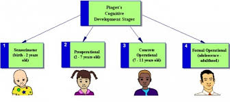 stages of cognitive development jean piaget