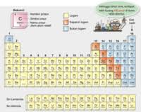 100% 95% 90% 85% 80%. Sains T1 Jadual Berkala Campuran Sebatian Quizizz