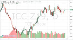 Weather And Global Risk Sentiment Leading Cocoa Futures