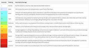 Magnitude is the most commonly used measure to describe the overall strength or. The Modified Mercalli Intensity Scale