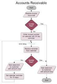 Accounts Receivable Process Flow Chart In 2020 Process Flow Chart Accounts Receivable Flow Chart