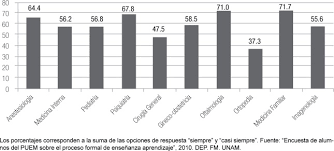 Mecánica ventilatoria, curvas dinámicas, nódulo pulmonar solitario, neoplasias pulmonares, derrame. Las Actividades Academicas En Contextos Clinicos Por Especialidades Percepcion De Los Estudiantes Sciencedirect