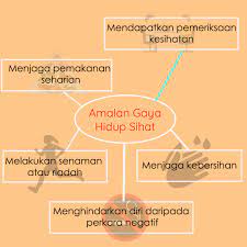 21 jenis gaya hidup tidak sehat yang menghantarkan anda kepada kematian yang harus dihindari agar tetap bugar sampai kakek nenek. Petua Makanan Sihat Kekal Sihat Dengan Gaya Hidup Yang Sihat Dalam Era Globalisasi Ini Ramai Yang Masih Tidak Mengetahui Cara Hidup Yang Sihat Hal Ini Kerana Rakyat Malaysia Tidak Mengambil Berat
