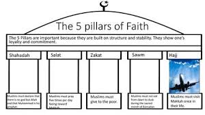 *allah, *his books, *his messengers, *his angels, *the last day, *his decree, the good and bad of it. Learning Objectives What Is Tawhid Risalah Akhirah What Are The Five Pillars Of Islam What Does Zakah Mean To You Starter 5 Minutes Look At The Photo Ppt Download