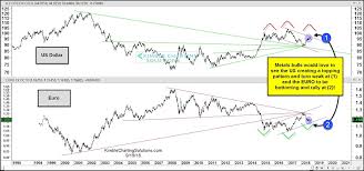 Precious Metals Bulls Would Love To See Usd Euro Currency