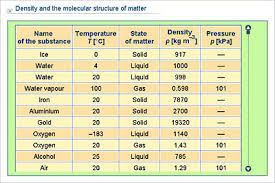 Physics Upper Secondary Ydp Chart Density And The