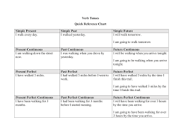 verb tenses quick reference chart simple present simple past