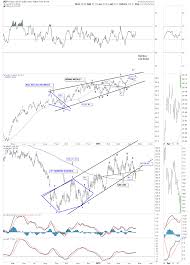 rambus chartology blog uup hui combo chart now is not