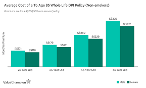 Term doesn't build up cash value. Average Cost Benefits Of Direct Purchase Life Insurance 2021 Valuechampion Singapore