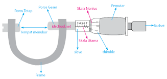 Jan 30, 2021 · gambar mikrometer sekrup dan keterangannya. Cara Membaca Mikrometer Sekrup Idschool