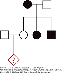 Genetics Disease Fundamentals Of Biochemistry Medical