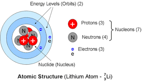 Write the complete electron configuration for each of the following elements. Nuclear Energy The Theory
