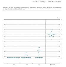 Add a layer of meaning with color. Fed Meeting Fomc S Prediction For Interest Rates Gdp And Inflation