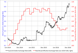 Chinas Awkward Exchange Rate Regime An Update Money