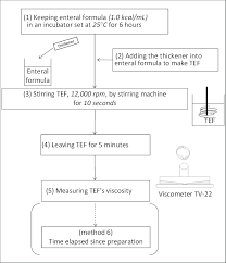 Basic Study Conditions Enteral Formula Used Was Isocal Rtu