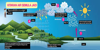 Kitaran air ataupun kitaran hidrologi merupakan sains air, kajian tentang air di bumi, kewujudan, kitaran atau taburannya. Terima Kasih Cikgu Masnura Dari Sk Colourlab Printing Facebook