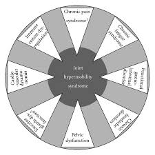 Schematic Representation Of Extra Articular Manifestations Of Download Scientific Diagram