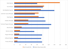 Scrum Master Demand Is At It S Strongest Point Ever