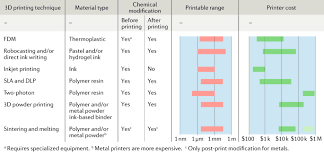 For instance, pva filament can be removed simply by soaking the finished print in water. Chemistry From 3d Printed Objects Nature Reviews Chemistry