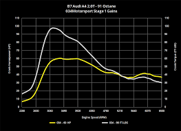 034motorsport B7 Audi A4 2 0t Fsi Performance Software