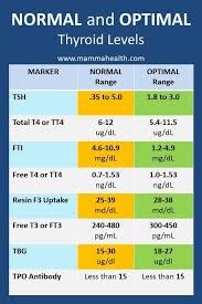 Levels During Pregnancy Online Charts Collection