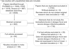 meta analysis of biomarkers for severe dengue infections peerj