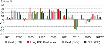 Gold Market Charts Trends And Statistics World Gold Council