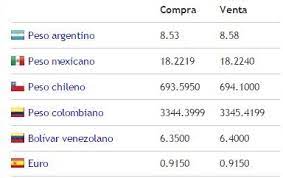 Precio Actual Del Dolar Y El Euro Hoy Dia Viernes 26 De Febrero Del 2016 Dia Viernes Dia Lunes Euro Hoy