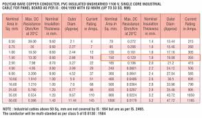 52 Memorable Cable Current Carrying Capacity Chart