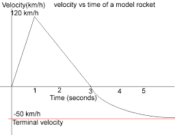Space Science Speed Velocity And Acceleration
