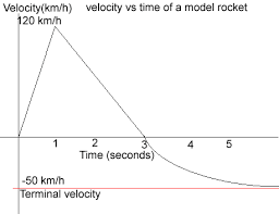 space science speed velocity and acceleration