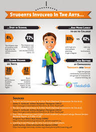 Using Arts Statistics Educational Infographic Art Education Drama Education