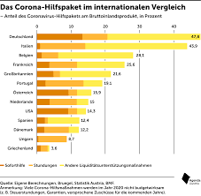 Die richtigen corona zahlen in osterreich schweiz und deutschland niederosterreich. Osterreichs Corona Hilfen Im Internationalen Vergleich Agenda Austria