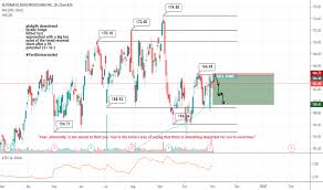 Adp Stock Price And Chart Nasdaq Adp Tradingview