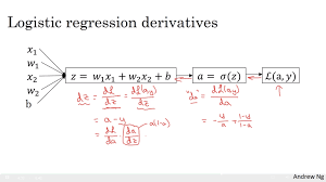 So, the partial derivative of f with respect to x will be ∂f/∂x keeping y as. Working For Logistic Regression Partial Derivatives Cross Validated