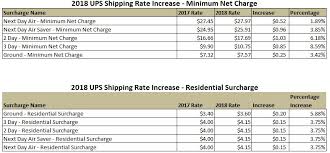 10 problem solving ups zones and rate chart