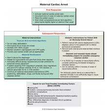 cardiac arrest in pregnancy from the 2010 aha guidelines