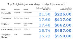 Highest Grade Gold Mines In 2017 Mining Com