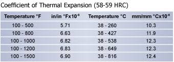 High Speed Steel D2 Steel D2 Technical Data