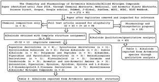 It is not possible to separate chemically similar acids or. The Chemistry And Pharmacology Of Alkaloids And Allied Nitrogen Compounds From Artemisia Species A Review Ur Rashid 2019 Phytotherapy Research Wiley Online Library