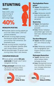 Pengertian stunting stunting adalah keadaan dimana tinggi badan berdasarkan umur rendah, atau keadaan dimana tubuh anak lebih pendek dibandingkan dengan anak menurut laporan unicef (1998) beberapa fakta terkait stunted dan pengaruhnya adalah sebagai berikut: Varietas Padi Untuk Cegah Stunting Ilmu Dan Teknologi Koran Tempo Co