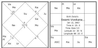 swami vivekananda birth chart swami vivekananda kundli