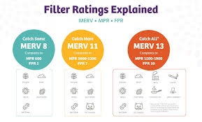 The filter must fit snuggly in your furnace. How Do I Know What Air Filter To Buy